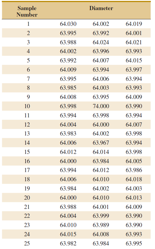 Solved The diameter of fuse pins used in an aircraft engine ap