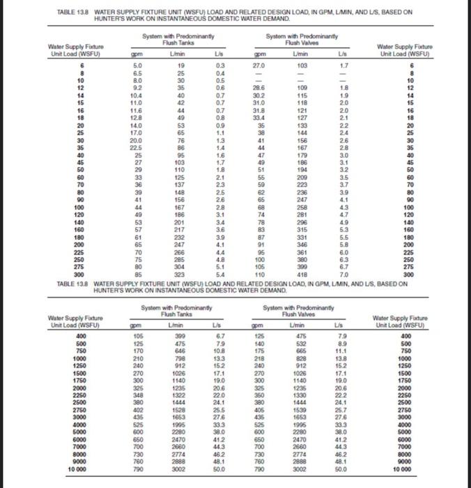 19 Using the WSFU design table method, determine the | Chegg.com