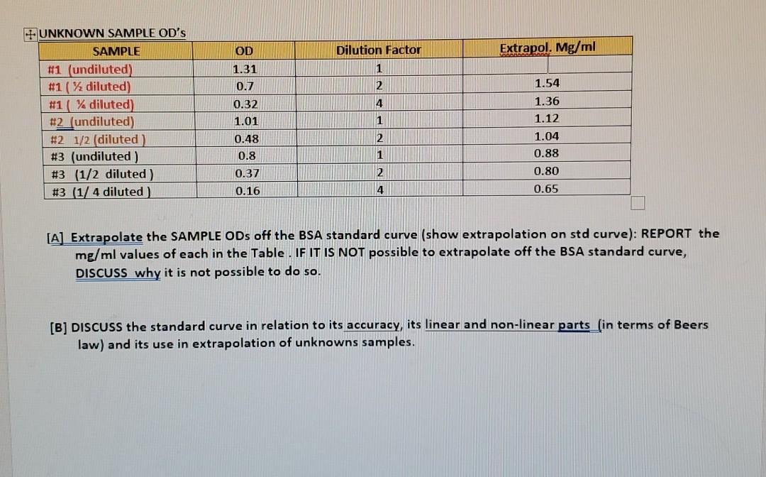 Solved OD Extrapol. Mg/ml Dilution Factor 1 2 4 + UNKNOWN