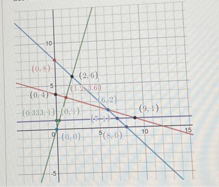 Solved Using the geometric approach, we want to Maximize the | Chegg.com