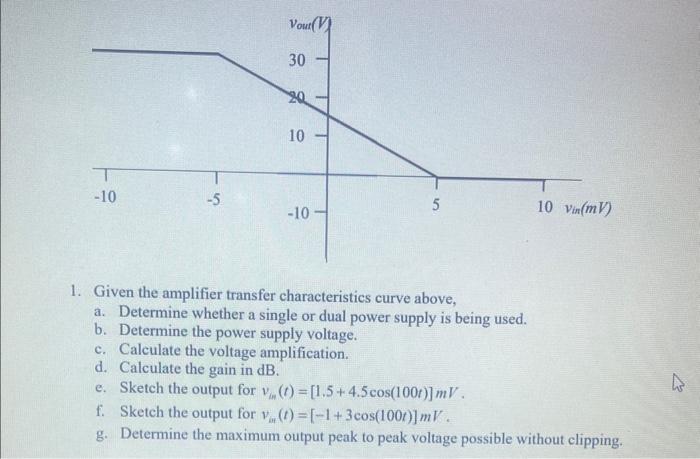 Solved 1. Given the amplifier transfer characteristics curve | Chegg.com