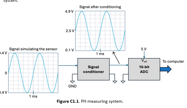 Solved A chemical plant needs to measure the PH levels of a | Chegg.com