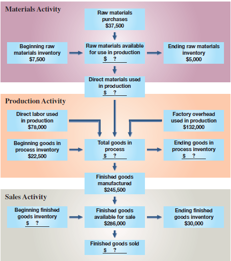 the-following-chart-shows-how-costs-flow-through-a-busi-chegg