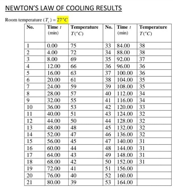 Solved newton s law of cooling results room ttemperature vs chegg