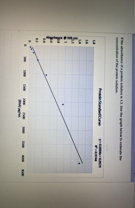 Solved If the absorbance of a protein solution is 1.3. Use | Chegg.com