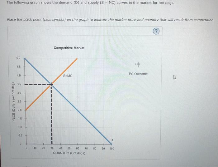 Solved The following graph shows the demand (D) and supply | Chegg.com