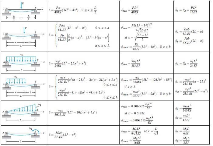 Solved Derive the formula of the max deformation, and the | Chegg.com