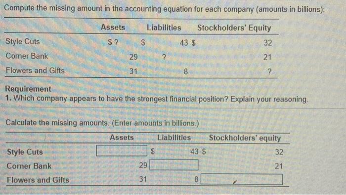 Solved Compute The Missing Amount In The Accounting Equation | Chegg.com