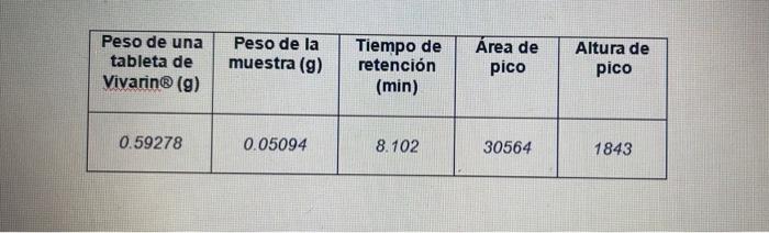 \begin{tabular}{|c|c|c|c|c|} \hline Peso de una tableta de Vivarin® \( (\mathbf{g}) \) & Peso de la muestra \( (\mathbf{g}) \