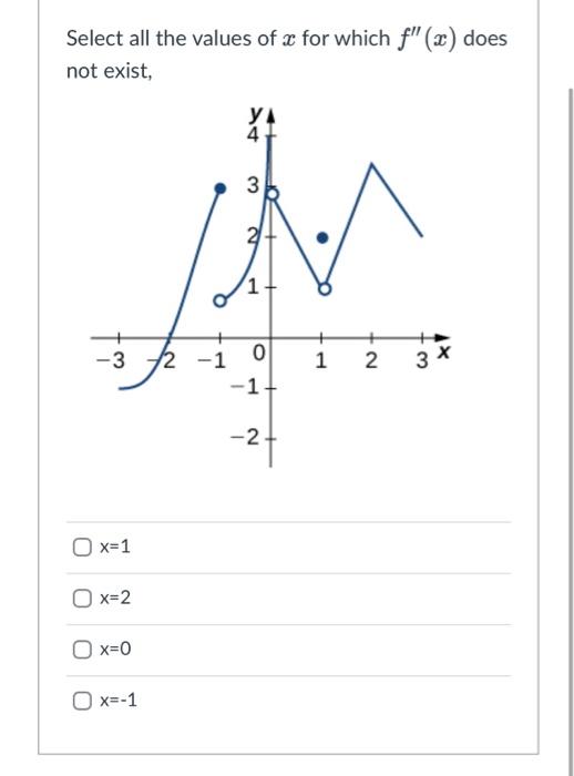 Solved Select all the values of x for which f" (x) does not | Chegg.com
