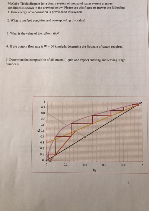 Solved McCabe-Thiele diagram for a binary system of methanol | Chegg.com