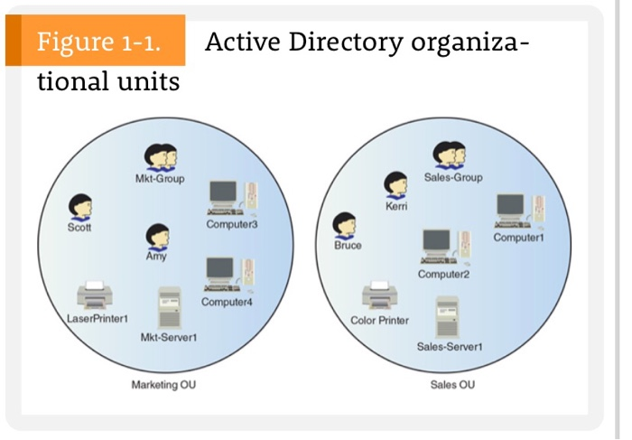 Case Project 1-1. Configuring Active Directory When | Chegg.com