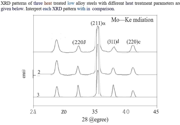 Solved Xrd Patterns Of Three Heat Treated Low Alloy Steels