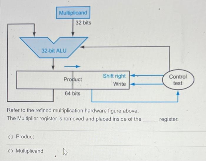 Solved Multiplicand 32 bits 32-bit ALU Product Shift right | Chegg.com