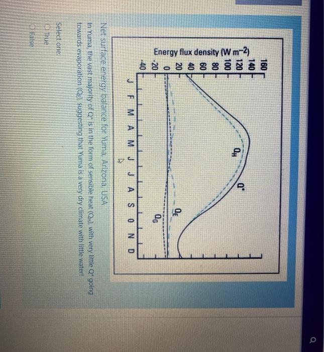 Solved Q 160 140 1 Llll An Q 3 100 Energy Flux Density Chegg Com