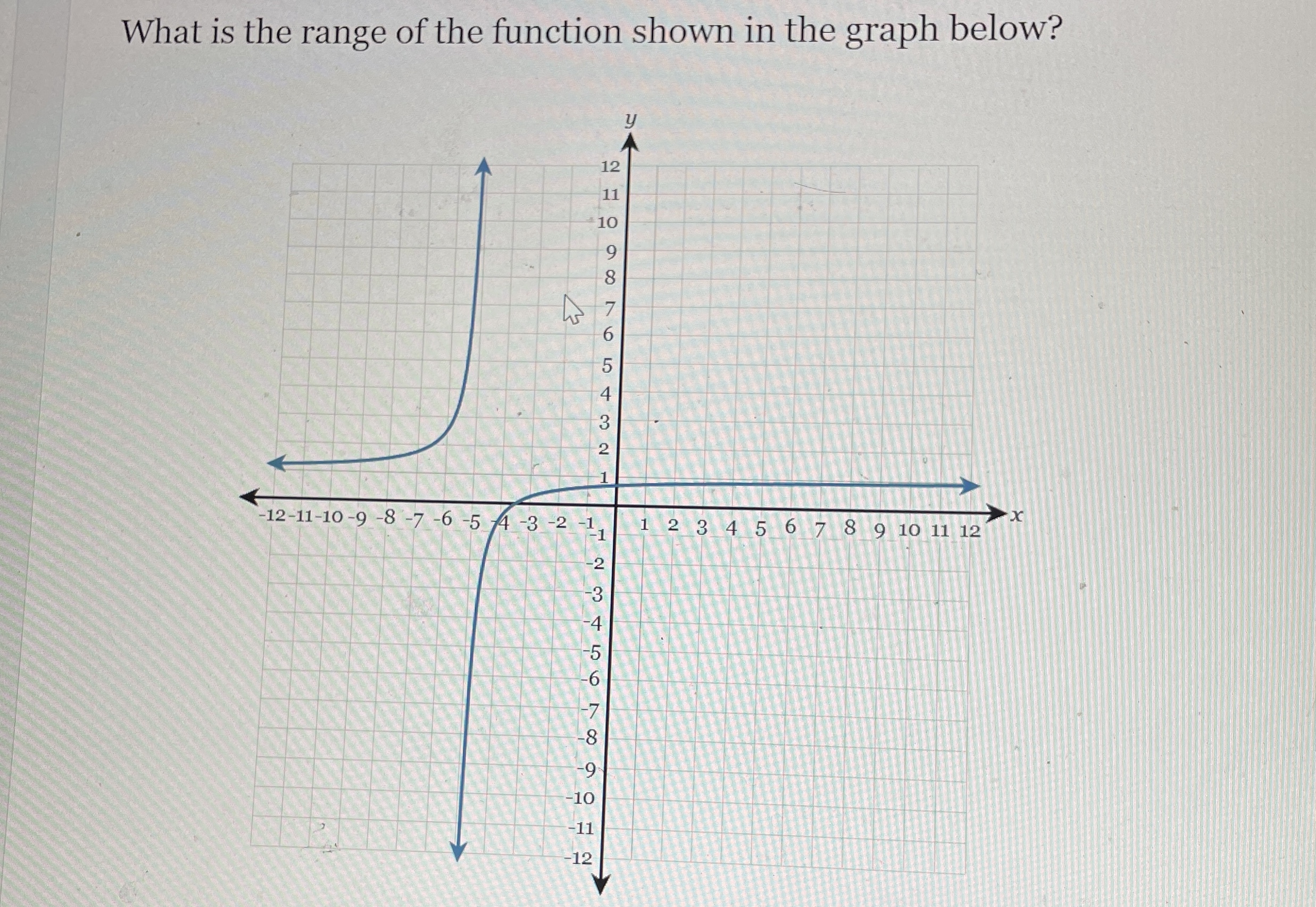 Solved What is the range of the function shown in the graph | Chegg.com