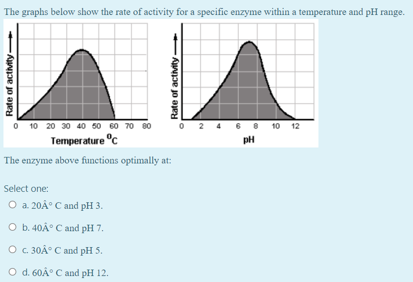 Solved The graphs below show the rate of activity for a | Chegg.com