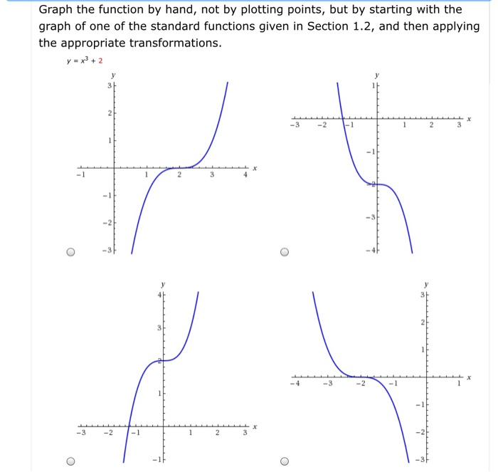 Solved Graph the function by hand, not by plotting points, | Chegg.com