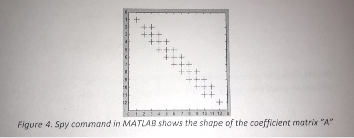 + + + ttt +++ +++ +++ +++ +++ +++ +++ ++ Figure 4. Spy command in MATLAB shows the shape of the coefficient matrix A