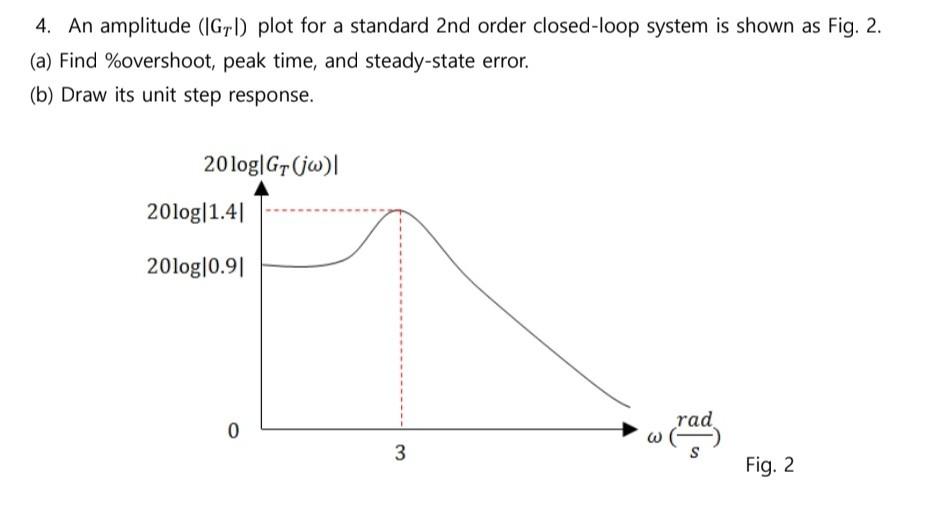 Solved 4. An amplitude (∣GT∣) plot for a standard 2 nd order | Chegg.com