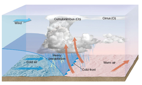 Solved: A glance at a cross-section of a warm or cold front (se ...