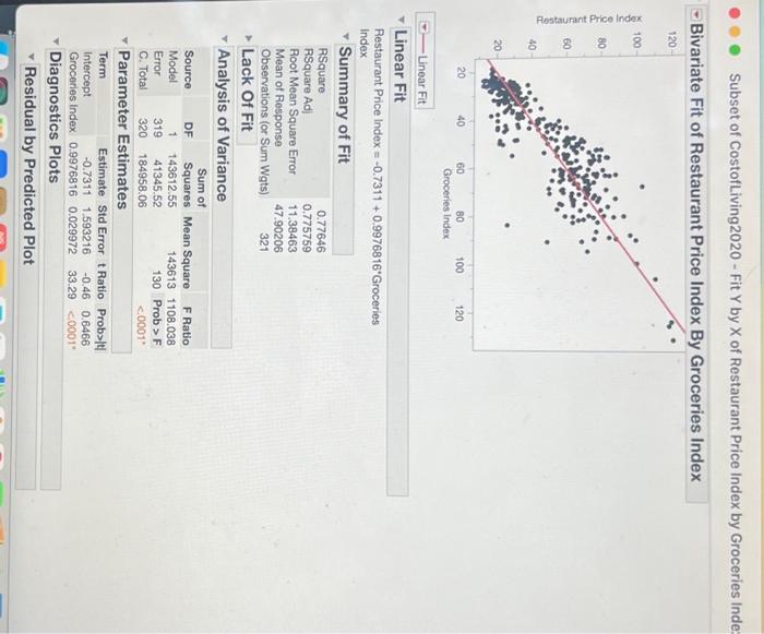 Solved Bivariate Fit of Restaurant Price Index By Groceries | Chegg.com