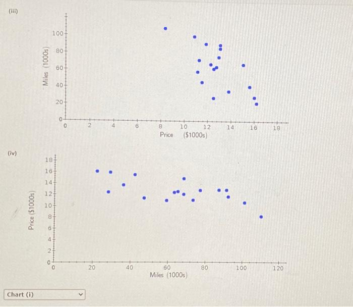 (iii) (iv) Chart (i)(a) Choose a scatter chart below | Chegg.com