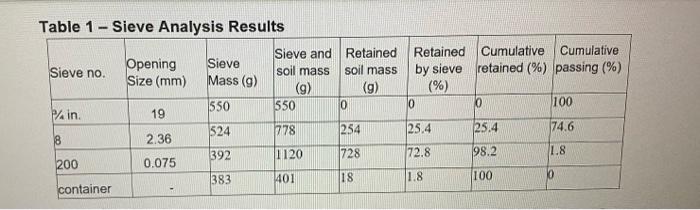 Solved Table 1 - Sieve Analysis Results Sieve and Retained | Chegg.com