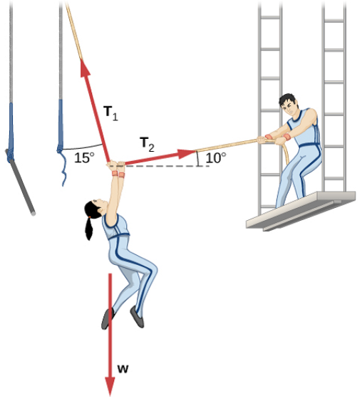 Solved After a mishap, a 76.0kg circus performer clings to a tra