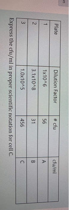 Solved Plate #cfu cfu/ml Dilution Factor 1x10^6 3.1x10^8 56 | Chegg.com