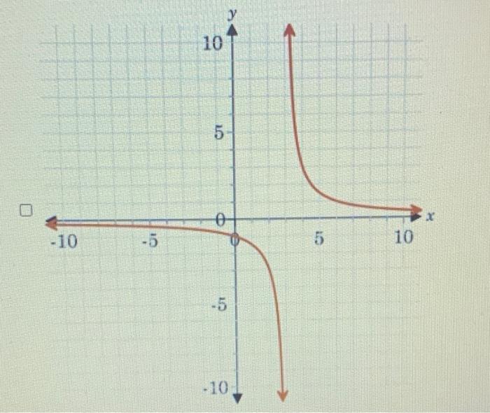 Solved Which of the following functions exhibit the end