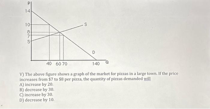 Solved V) The above figure shows a graph of the market for | Chegg.com