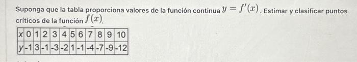 Suponga que la tabla proporciona valores de la función continua \( y=f^{\prime}(x) \). Estimar y clasificar puntos críticos d