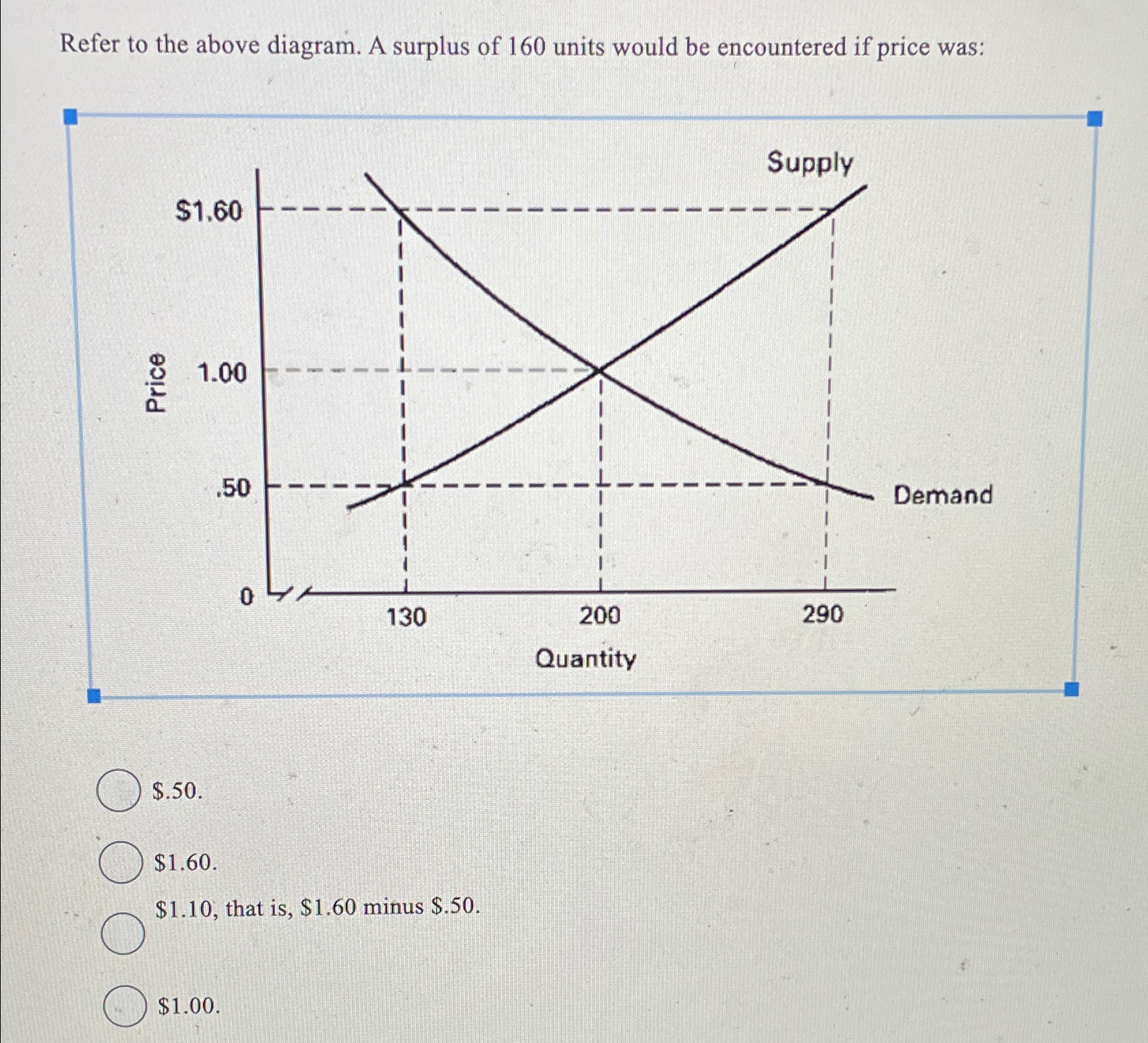 Solved Refer to the above diagram. A surplus of 160 ﻿units | Chegg.com