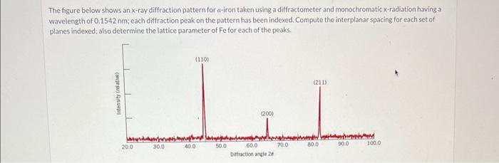 The figure below shows an x-ray diffraction pattern for a-iron taken using a diffractometer and monochromatic \( x \)-radiati