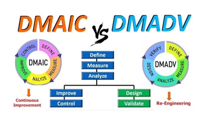 Solved Distinguish between DMAIC & DMADV with respect to | Chegg.com