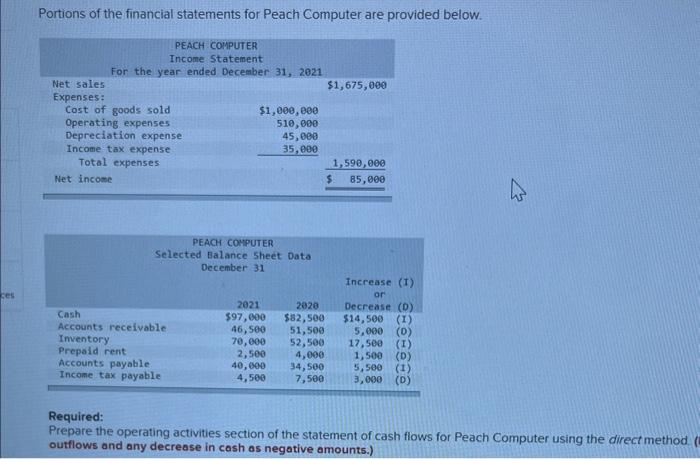 Solved Portions of the financial statements for Peach | Chegg.com