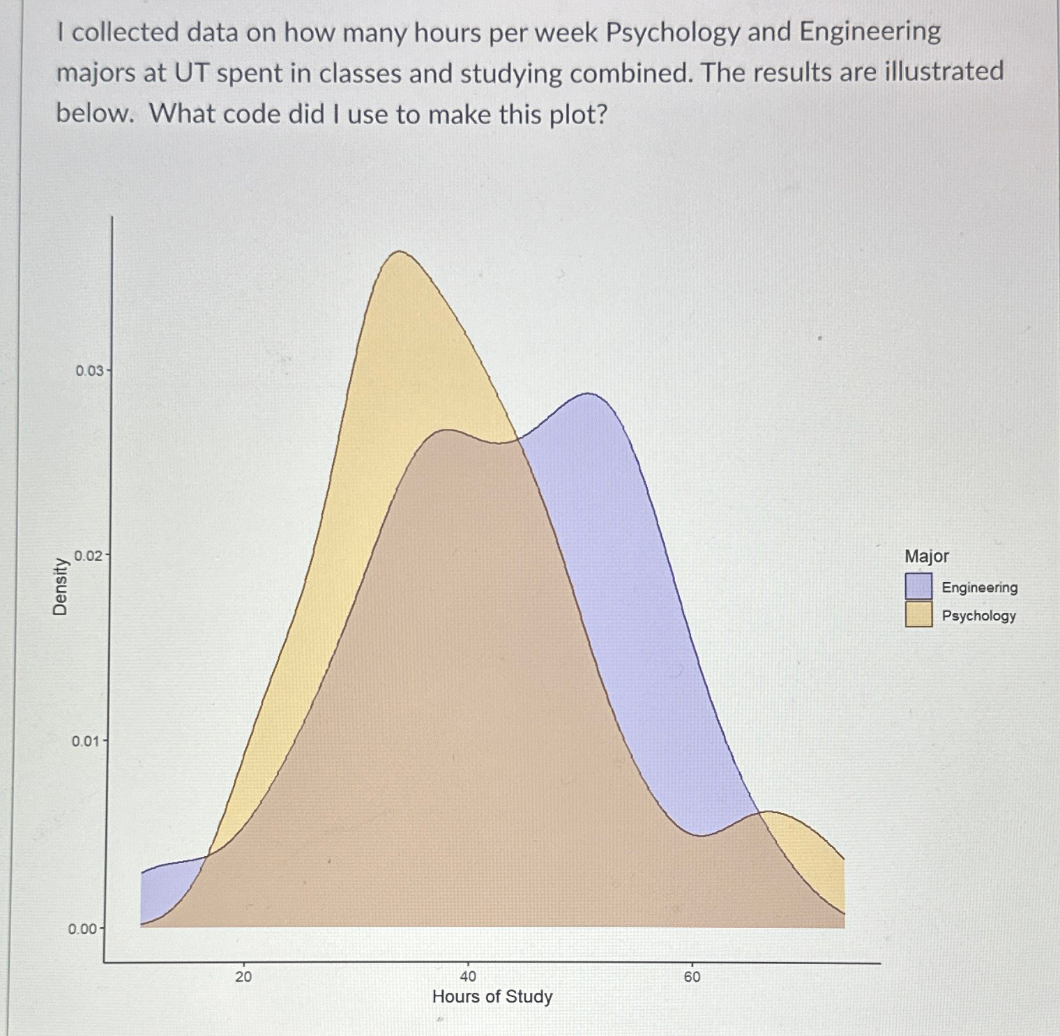 Solved I collected data on how many hours per week | Chegg.com