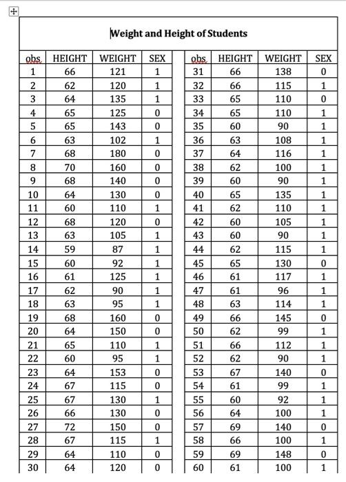 Solved The following gives the weight(pounds), | Chegg.com