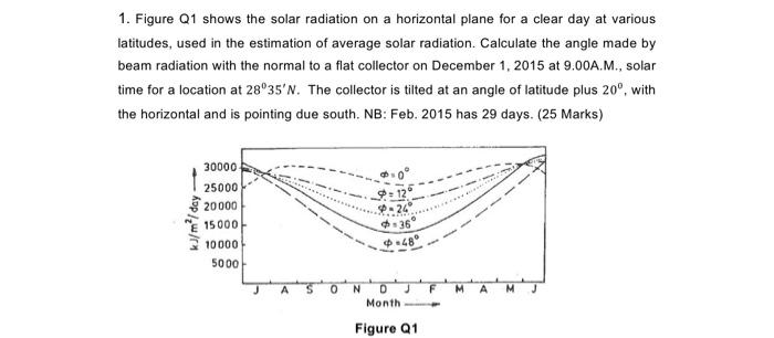Solved 1. Figure Q1 shows the solar radiation on a | Chegg.com