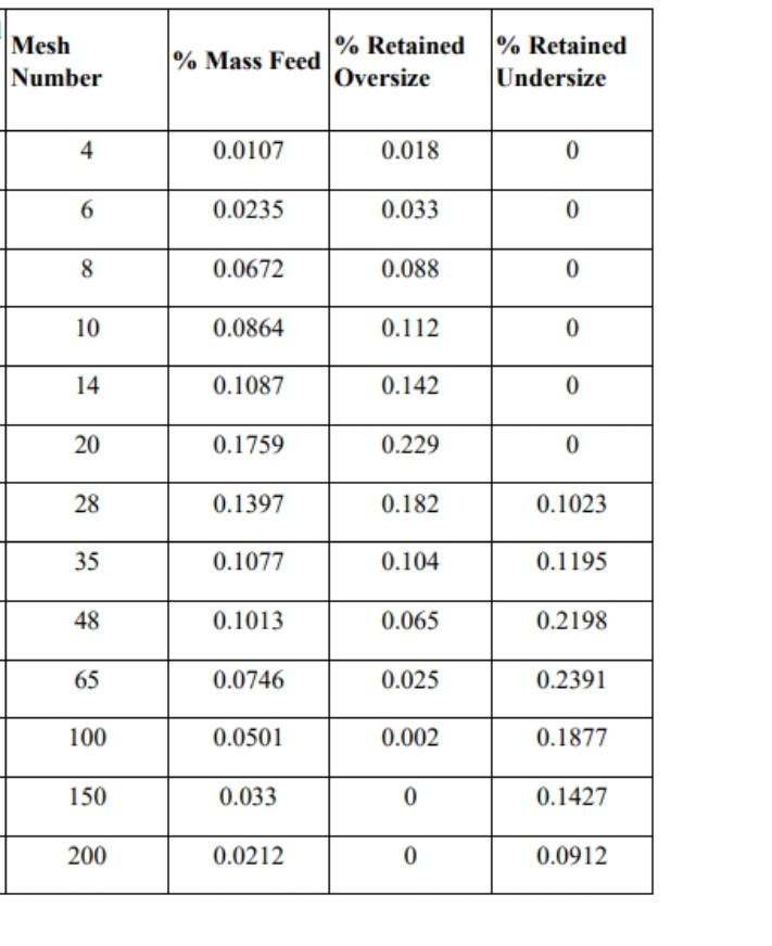 Solved Make a matlab code for sieve analysis for different