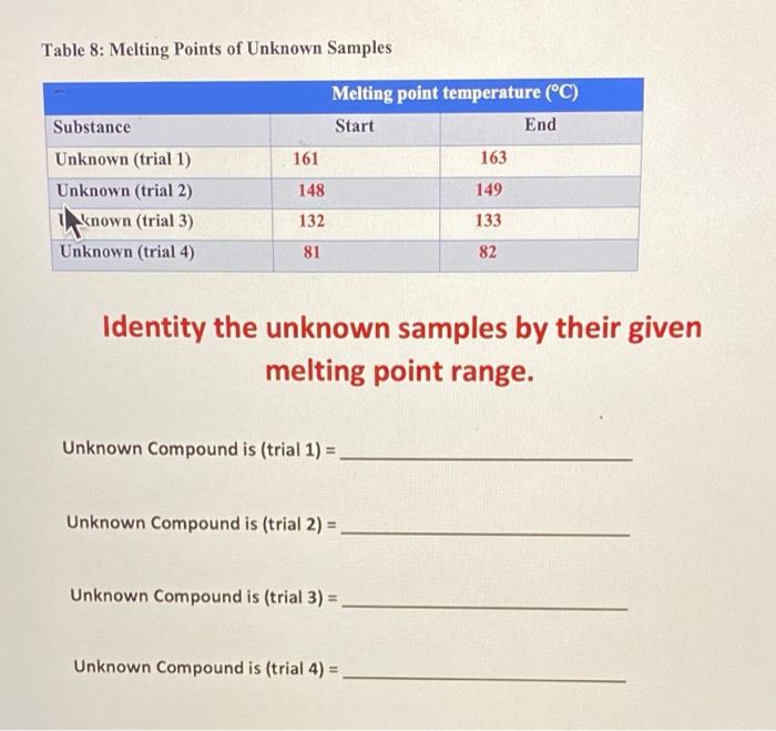Solved Table 8: Melting Points of Unknown Samples Melting | Chegg.com