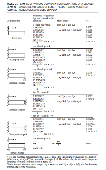 Solved: Repeat Problem 8.42 using a lumped-mass matrix that neglec ...