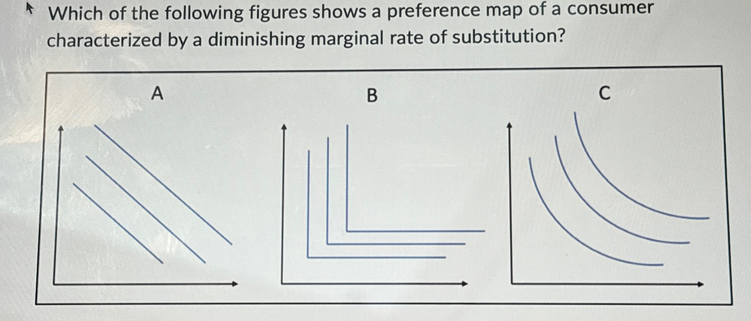 Solved Which Of The Following Figures Shows A Preference Map Chegg Com