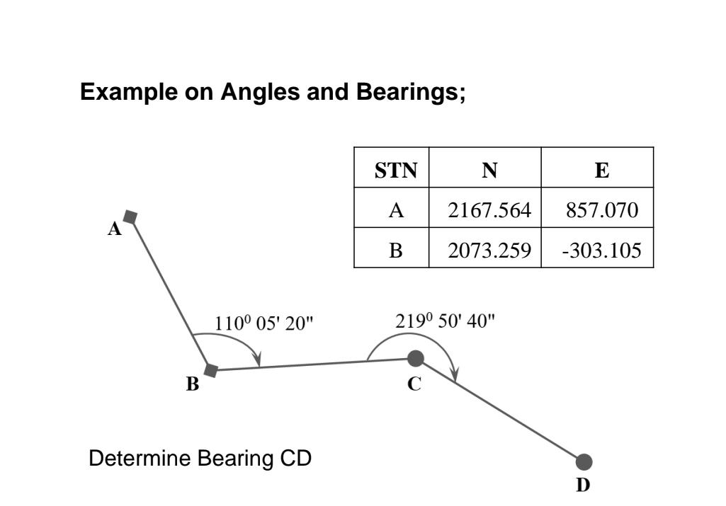 Solved Example on Angles and Bearings;