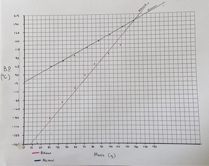 Solved Plot a graph of b.p against molar mass for both the | Chegg.com