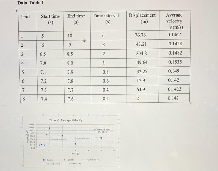 Solved Data Table 1 Trial End time Start time (5) Time | Chegg.com