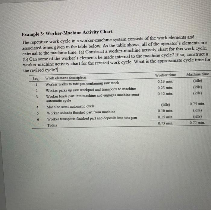 Solved Example 3 WorkerMachine Activity Chart The