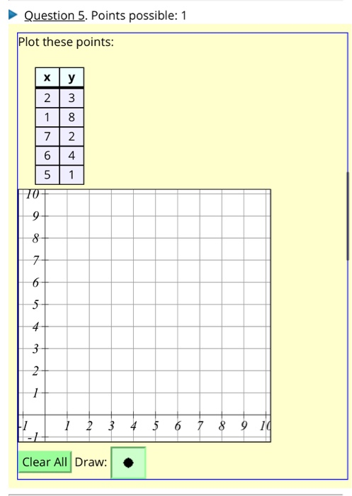 Solved Question 5. Points possible: 1 Plot these points: х 2 | Chegg.com
