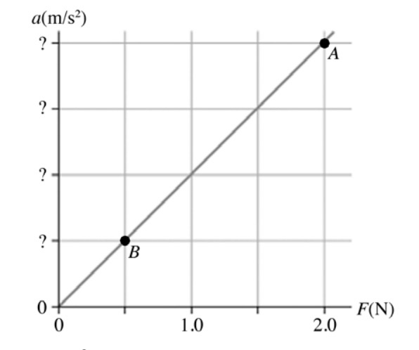 Solved The figure shows a graph of the acceleration of a | Chegg.com